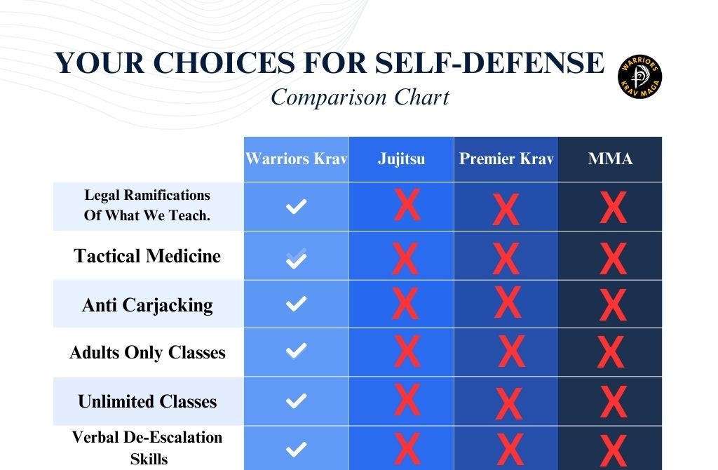 A comparison chart showing all the modules that Warriors Krav Maga LKN teach that others do not